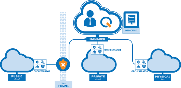 Cloud Infrastructure