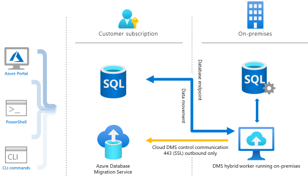 Database Migration